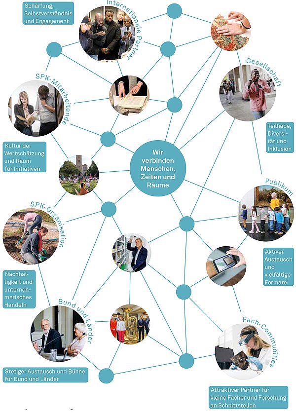 Die Wirkungsfelder der Stiftung Preußischer Kulturbesitz Die Wirkungsfelder der Stiftung Preußischer Kulturbesitz als Grafik visualisiert