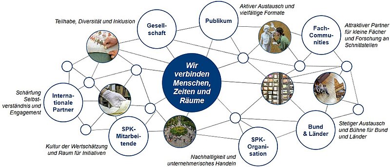 Grafik mit 7 Wirkungsfeldern